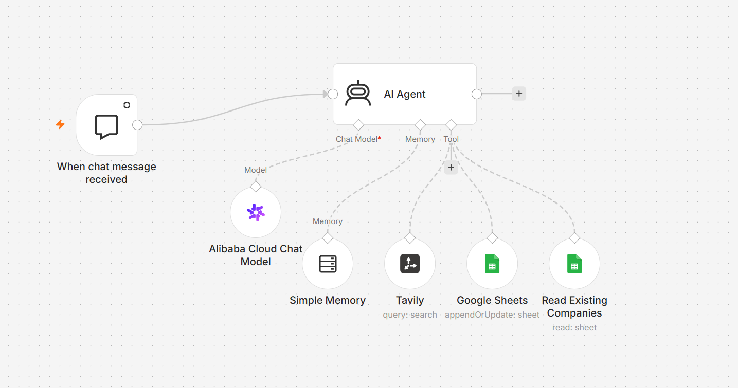 n8n AI Agent 潛在客戶開發工作流：Chat Trigger → AI Agent → Alibaba Cloud Chat Model, Simple Memory, Tavily, Google Sheets, Read Existing Companies