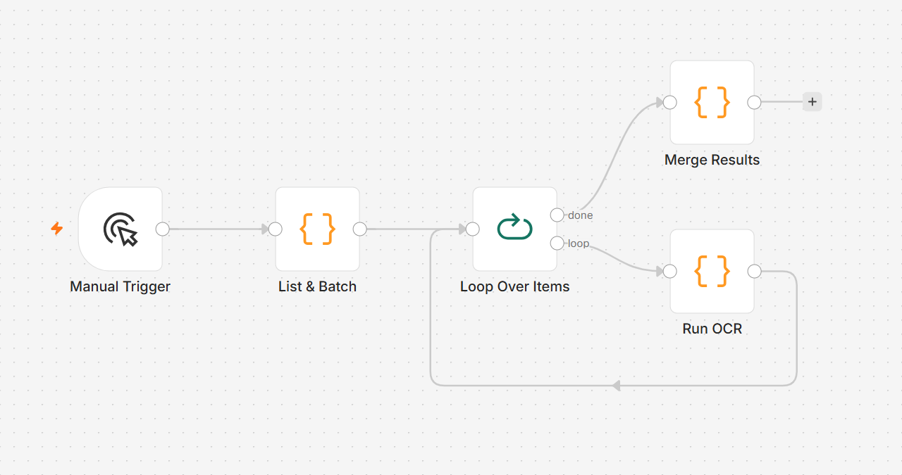 n8n AI OCR 工作流架構：Manual Trigger → List & Batch → Loop Over Items → Run OCR / Merge Results